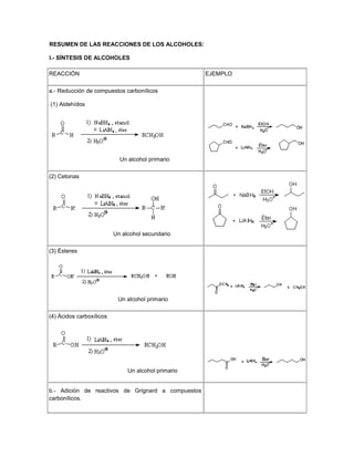 RESUMEN DE LAS REACCIONES DE LOS ALCOHOLES:
I.- SÍNTESIS DE ALCOHOLES
REACCIÓN EJEMPLO
a.- Reducción de compuestos carbonílicos
(1) Aldehídos
Un alcohol primario
(2) Cetonas
Un alcohol secundario
(3) Ésteres
Un alcohol primario
(4) Ácidos carboxílicos
Un alcohol primario
b.- Adición de reactivos de Grignard a compuestos
carbonílicos.
 