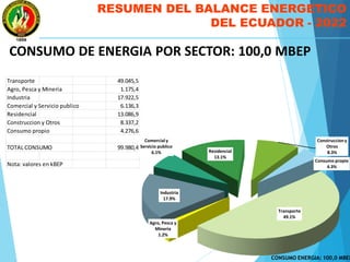 RESUMEN DEL BALANCE ENERGETICO
DEL ECUADOR - 2022
CONSUMO DE ENERGIA POR SECTOR: 100,0 MBEP
Transporte 49.045,5
Agro, Pesca y Mineria 1.175,4
Industria 17.922,5
Comercial y Servicio publico 6.136,3
Residencial 13.086,9
Construccion y Otros 8.337,2
Consumo propio 4.276,6
TOTAL CONSUMO 99.980,4
Nota: valores en kBEP
Transporte
49.1%
Agro, Pesca y
Mineria
1.2%
Industria
17.9%
Comercialy
Servicio publico
6.1% Residencial
13.1%
Construcciony
Otros
8.3%
Consumo propio
4.3%
CONSUMO ENERGIA: 100,0 MBEP
 