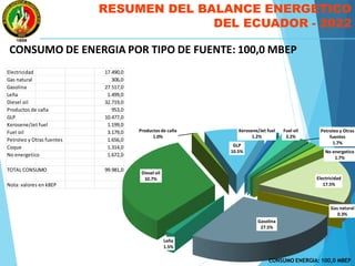 RESUMEN DEL BALANCE ENERGETICO
DEL ECUADOR - 2022
CONSUMO DE ENERGIA POR TIPO DE FUENTE: 100,0 MBEP
Electricidad 17.490,0
Gas natural 306,0
Gasolina 27.517,0
Leña 1.499,0
Diesel oil 32.719,0
Productos de caña 953,0
GLP 10.477,0
Kerosene/Jet fuel 1.199,0
Fuel oil 3.179,0
Petroleo y Otras fuentes 1.656,0
Coque 1.314,0
No energetico 1.672,0
TOTAL CONSUMO 99.981,0
Nota: valores en kBEP
Electricidad
17.5%
Gas natural
0.3%
Gasolina
27.5%
Leña
1.5%
Diesel oil
32.7%
Productos de caña
1.0%
GLP
10.5%
Kerosene/Jet fuel
1.2%
Fuel oil
3.2%
Petroleo y Otras
fuentes
1.7%
No energetico
1.7%
CONSUMO ENERGIA: 100,0 MBEP
 