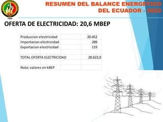 RESUMEN DEL BALANCE ENERGETICO
DEL ECUADOR - 2022
OFERTA DE ELECTRICIDAD: 20,6 MBEP
Produccion electricidad 20.452
Importacion electricidad 289
Exportacion electricidad 119
TOTAL OFERTA ELECTRICIDAD 20.622,0
Nota: valores en kBEP
 