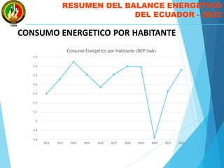 RESUMEN DEL BALANCE ENERGETICO
DEL ECUADOR - 2022
CONSUMO ENERGETICO POR HABITANTE
4.8
4.9
5
5.1
5.2
5.3
5.4
5.5
5.6
5.7
2012 2013 2014 2015 2016 2017 2018 2019 2020 2021 2022
Consumo Energetico por Habitante (BEP/hab)
 