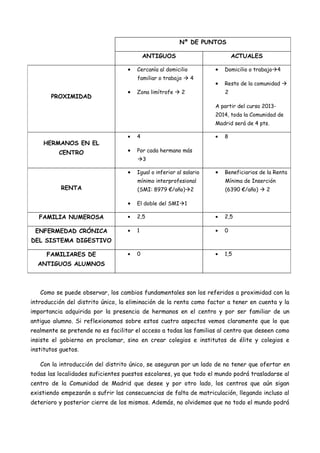 Nº DE PUNTOS

                                           ANTIGUOS                          ACTUALES

                                   •   Cercanía al domicilio         •   Domicilio o trabajo4
                                       familiar o trabajo  4
                                                                     •   Resto de la comunidad 
                                   •   Zona limítrofe  2                2
       PROXIMIDAD
                                                                     A partir del curso 2013-
                                                                     2014, toda la Comunidad de
                                                                     Madrid será de 4 pts.

                                   •   4                             •   8
    HERMANOS EN EL
          CENTRO                   •   Por cada hermano más
                                       3

                                   •   Igual o inferior al salario   •   Beneficiarios de la Renta
                                       mínimo interprofesional           Mínima de Inserción
           RENTA                       (SMI: 8979 €/año)2               (6390 €/año)  2

                                   •   El doble del SMI1

   FAMILIA NUMEROSA                •   2,5                           •   2,5

 ENFERMEDAD CRÓNICA                •   1                             •   0
DEL SISTEMA DIGESTIVO

      FAMILIARES DE                •   0                             •   1,5
  ANTIGUOS ALUMNOS



   Como se puede observar, los cambios fundamentales son los referidos a proximidad con la
introducción del distrito único, la eliminación de la renta como factor a tener en cuenta y la
importancia adquirida por la presencia de hermanos en el centro y por ser familiar de un
antiguo alumno. Si reflexionamos sobre estos cuatro aspectos vemos claramente que lo que
realmente se pretende no es facilitar el acceso a todas las familias al centro que deseen como
insiste el gobierno en proclamar, sino en crear colegios e institutos de élite y colegios e
institutos guetos.

   Con la introducción del distrito único, se aseguran por un lado de no tener que ofertar en
todas las localidades suficientes puestos escolares, ya que todo el mundo podrá trasladarse al
centro de la Comunidad de Madrid que desee y por otro lado, los centros que aún sigan
existiendo empezarán a sufrir las consecuencias de falta de matriculación, llegando incluso al
deterioro y posterior cierre de los mismos. Además, no olvidemos que no todo el mundo podrá
 