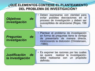 ¿QUÉ ELEMENTOS CONTIENE EL PLANTEAMIENTO
DEL PROBLEMA DE INVESTIGACIÓN?
Objetivos
investigación

Preguntas
investigación

de

de

Justificación de
la investigación

• Deben expresarse con claridad para
evitar posibles desviaciones en el
proceso de investigación y deben ser
susceptibles de alcanzarse (Rojas, 198
l).
• Plantear el problema de investigación
en forma de preguntas tiene la ventaja
de presentarlo de manera directa,
minimizando la distorsión (Christensen,
-1980).
• Es exponer las razones por las cuales
se quiere realizar la investigacióndebe realizarse con un propósito
definido.

 