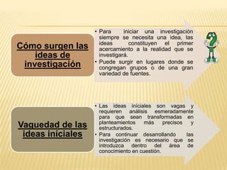 Cómo surgen las
ideas de
investigación

Vaguedad de las
ideas iníciales

• Para
iniciar una investigación
siempre se necesita una idea, las
ideas
constituyen el primer
acercamiento a la realidad que se
investigará.
• Puede surgir en lugares donde se
congregan grupos o de una gran
variedad de fuentes.

• Las ideas iníciales son vagas y
requieren análisis esmeradamente
para que sean transformadas en
planteamientos
más
precisos
y
estructurados.
• Para continuar desarrollando
las
investigación es necesario que se
introduzca dentro del área de
conocimiento en cuestión.

 