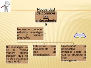 Necesidad
de conocer
los
antecedente
s
Necesario conocer:
estudios, investigaci
ón
y
trabajos
anteriores.

No investigar —
de
la
misma
manera
alguna
cuestión que ya
ha sido estudiada
muy afondo.

Estructurar
más
formalmente
la
idea
de
investigación.

Seleccionar
la
perspectiva
principal desde la
cual se abordará la
idea
de
investigación.

 
