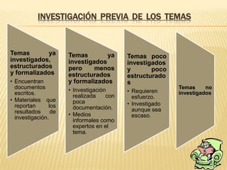 INVESTIGACIÓN PREVIA DE LOS TEMAS

Temas
ya
investigados,
estructurados
y formalizados
• Encuentran
documentos
escritos.
• Materiales que
reportan
los
resultados
de
investigación.

Temas
ya
investigados
pero
menos
estructurados
y formalizados

Temas poco
investigados
y
poco
estructurado
s

• Investigación
realizada
con
poca
documentación.
• Medios
informales como
expertos en el
tema.

• Requieren
esfuerzo.
• Investigado
aunque sea
escaso.

Temas
no
investigados

 