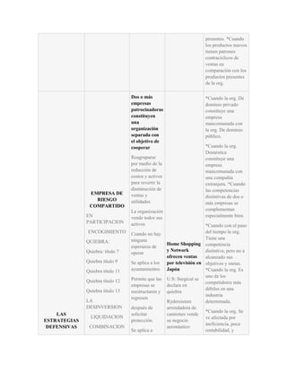 presentes. *Cuando
                                                                       los productos nuevos
                                                                       tienen patrones
                                                                       contracíclicos de
                                                                       ventas en
                                                                       comparación con los
                                                                       productos presentes
                                                                       de la org.

                                  Dos o más                            *Cuando la org. De
                                  empresas                             dominio privado
                                  patrocinadoras                       constituye una
                                  constituyen                          empresa
                                  una                                  mancomunada con
                                  organización                         la org. De dominio
                                  separada con                         público.
                                  el objetivo de
                                  cooperar                             *Cuando la org.
                                                                       Doméstica
                                  Reagruparse                          constituye una
                                  por medio de la                      empresa
                                  reducción de                         mancomunada con
                                  costos y activos                     una compañía
                                  para revertir la                     extranjera. *Cuando
                                  disminución de                       las competencias
               EMPRESA DE         ventas y                             distintivas de dos o
                 RIESGO           utilidades                           más empresas se
               COMPARTIDO
                                  La organización                      complementan
              EN                  vende todos sus                      especialmente bien.
              PARTICIPACION       activos                              *Cuando con el paso
              ENCOGIMIENTO        Cuando no hay                        del tiempo la org.
                                  ninguna                              Tiene una
              QUIEBRA:                               Home Shopping competencia
                                  esperanza de
              Quiebra: título 7                      y Network         distintiva, pero no a
                                  operar
                                                     ofrecen ventas    alcanzado sus
              Quiebra título 9    Se aplica a los    por televisión en objetivos y metas.
              Quiebra título 11   ayuntamientos      Japón             *Cuando la org. Es
                                                                       uno de los
              Quiebra título 12   Permite que las    U.S: Surgical se
                                                                       competidores más
                                  empresas se        declara en
              Quiebra título 13                                        débiles en una
                                  reestructuren y    quiebra
                                                                       industria
                                  regresen
              LA                                     Rydersistem       determinada.
              DESINVERSION        después de         arrendadora de
                                                                       *Cuando la org. Se
    LAS                           solicitar          camiones vende
                LIQUIDACION                                            ve afectada por
ESTRATEGIAS                       protección.        su negocio
                                                                       ineficiencia, poca
 DEFENSIVAS    COMBINACION                           aeronáutico
                                  Se aplica a                          rentabilidad, y
 
