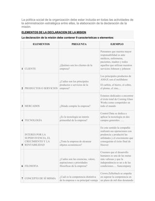 La política social de la organización debe estar incluida en todas las actividades de
la administración estratégica entre ellas, la elaboración de la declaración de la
misión.
ELEMENTOS DE LA DECLARACION DE LA MISION
La declaración de la misión debe contener 9 características o elementos:

        ELEMENTOS                       PREGUNTA                              EJEMPLO

                                                                    Pensamos que nuestra mayor
                                                                    responsabilidad es ante
                                                                    médicos, enfermeras,
                                                                    pacientes, madres y todos
                             ¿Quiénes son los clientes de la        aquellos que utilizan nuestros
1 CLIENTE                    empresa?                               servicios Johnson y johnson

                                                                    Los principales productos de
                                                                    AMAX son el molibdeno
                        ¿Cuáles son los principales
                        productos o servicios de la                 El carbón, el hierro, el cobre,
2 PRODUCTOS O SERVICIOS empresa?                                    el plomo, el zinc,...

                                                                    Estamos dedicados a encontrar
                                                                    el éxito total de Corning Glass
                                                                    Works como competidor en
3 MERCADOS                   ¿Dónde compite la empresa?             todo el mundo

                                                                    Control Data se dedica a
                             ¿Es la tecnología un interés           aplicar la tecnología en dos
4 TECNOLOGÍA                 primordial de la empresa?              campos generales: .....

                                                                    En este sentido la compañía
                                                                    realizará sus operaciones con
  INTERES POR LA                                                    prudencia y producirá las
  SUPERVIVENCIA, EL                                                 utilidades y el crecimiento que
  CRECIMIENTO Y LA           ¿Trata la empresa de alcanzar          conseguirán el éxito final de
5 RENTABILIDAD               objetos económicos?                    Hoover

                                                                    Creemos que el desarrollo
                                                                    humanos es una de las metas
                             ¿Cuáles son las creencias, valore,     más valiosas y que la
                             aspiraciones y prioridades             independencia es un a de las
6 FILOSOFIA                  filosóficas de la empresa?             condiciones..... Suncompany

                                                                    Crown Zellerbach se empeña
                             ¿Cuál es la competencia distintiva     en superar la competencia en
7 CONCEPTO DE SÍ MISMA
                             de la empresa o su principal ventaja   un plazo de mil días desatando
 