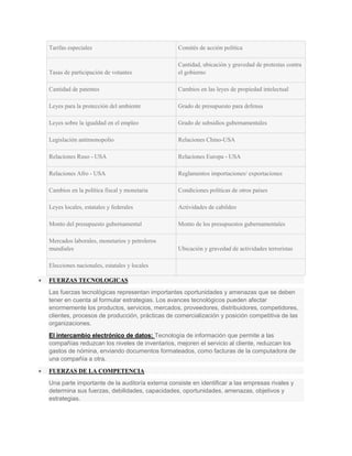 Tarifas especiales                               Comités de acción política

                                                 Cantidad, ubicación y gravedad de protestas contra
Tasas de participación de votantes               el gobierno

Cantidad de patentes                             Cambios en las leyes de propiedad intelectual

Leyes para la protección del ambiente            Grado de presupuesto para defensa

Leyes sobre la igualdad en el empleo             Grado de subsidios gubernamentales

Legislación antimonopolio                        Relaciones Chino-USA

Relaciones Ruso - USA                            Relaciones Europa - USA

Relaciones Afro - USA                            Reglamentos importaciones/ exportaciones

Cambios en la política fiscal y monetaria        Condiciones políticas de otros países

Leyes locales, estatales y federales             Actividades de cabildeo

Monto del presupuesto gubernamental              Monto de los presupuestos gubernamentales

Mercados laborales, monetarios y petroleros
mundiales                                        Ubicación y gravedad de actividades terroristas

Elecciones nacionales, estatales y locales

FUERZAS TECNOLOGICAS
Las fuerzas tecnológicas representan importantes oportunidades y amenazas que se deben
tener en cuenta al formular estrategias. Los avances tecnológicos pueden afectar
enormemente los productos, servicios, mercados, proveedores, distribuidores, competidores,
clientes, procesos de producción, prácticas de comercialización y posición competitiva de las
organizaciones.
El intercambio electrónico de datos: Tecnología de información que permite a las
compañías reduzcan los niveles de inventarios, mejoren el servicio al cliente, reduzcan los
gastos de nómina, enviando documentos formateados, como facturas de la computadora de
una compañía a otra.

FUERZAS DE LA COMPETENCIA
Una parte importante de la auditoría externa consiste en identificar a las empresas rivales y
determina sus fuerzas, debilidades, capacidades, oportunidades, amenazas, objetivos y
estrategias.
 