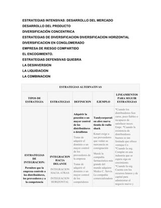 ESTRATEGIAS INTENSIVAS: DESARROLLO DEL MERCADO
DESARROLLO DEL PRODUCTO
DIVERSIFICACIÓN CONCENTRICA
ESTRATEGIAS DE DIVERSIFICACION DIVERSIFICACION HORIZONTAL
DIVERSIFICACION EN CONGLOMERADO
EMPRESA DE RIESGO COMPARTIDO
EL ENCOGIMIENTO.
ESTRATEGIAS DEFENSIVAS QUIEBRA
LA DESINVERSION
LA LIQUIDACION
LA COMBINACION


                            ESTRATEGIAS ALTERNATIVAS

                                                                        LINEAMIENTOS
   TIPOS DE                                                              PARA SEGUIR
 ESTRATEGIA            ESTRATEGIAS   DEFINICION         EJEMPLO          ESTRATEGIAS

                                                                       *Cuando los
                                     Adquirir la                       distribuidores Son
                                     posesión o un    Tandycorporati caros, poco fiables o
                                     mayor control    on abre nueva    incapaces de
                                     de los           tienda de radio satisfacer neces.
                                     distribuidores   shack            Empr. *Cuando la
                                     o detallistas                     existencia de
                                                      Kmart exige a    distribuidores
                                     Tratar de        sus proveedores buenos es tan
                                     adquirir el      que vedan su     limitada que ofrece
                                     dominio o un     mercancía en     ventajas Co
                                     mayor control    consignación     *Cuando la org.
                                     de los                            Compite en una
                                                      Merck la
 ESTRATEGIAS                         proveedores de                    industria que se
                       INTEGRACION                    compañía
     DE                              la empresa                        espera siga en
                          HACIA                       farmacéutica más
INTEGRACION:                                                           crecimiento.
                         DELANTE     Tratar de        grande del
                                                                       *Cuando la org.
  Permiten que la                    adquirir el      mundo adquiere
                       INTEGRACION                                     Cuenta con los
empresa controle a                   dominio o un     Medco C. Servis.
                       HACIA ATRAS                                     recursos hmnos y de
 los distribuidores,                 mayor control    La compañía
                                                                       capital para
los proveedores y a    INTEGEACION   de los           comercializadora
                                                                       administrar el
   la competencia       HORIZONTAL   competidores     .
                                                                       negocio nuevo y
 