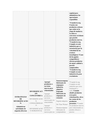capital para
                                                                      administrar las
                                                                      operaciones
                                                                      expandidas
                                                                      *Cuando la org.
                                                                      Cuenta con
                                                                      productos exitosos
                                                                      que están en la
                                                                      etapa de madurez.
                                                                      La idea es
                                                                      convencer al cliente
                                                                      que pruebe
                                                                      productos nuevos.
                                                                      *Cuando la org.
                                                                      Compite en una
                                                                      industria que se
                                                                      caracteriza por la
                                                                      velocidad de los
                                                                      avances
                                                                      tecnológicos.*Cuan
                                                                      do los ppales
                                                                      competidores
                                                                      ofrecen productos
                                                                      de mejor calidad a
                                                                      precios
                                                                      comparables.
                                                                      *Cuando la org.
                                                                      Compite en una
                                                                      industria de gran
                                                                      crecimiento

                                                    Sonococompany
                                     Agregar                          *Cuando la org.
                                                    fabricante de
                                     productos o                      Compite en una
                                                    empaques
                                     servicios                        industria que crece
                                                    industria.
                                     nuevos pero                      lentamente o
                                                    adquiere
                                     relacionados                     nada. Cuando
                    DIVERSIFICACI                   Engraph,
                         ON                         fabricante de     añadir productos
                                   Agregar
                    CONCENTRICA                     empaques de       nvos para
                                   productos o
 ESTRATEGIAS                                                          relacionarlos, eleva
                                   servicios        consumo
      DE            DIVERSIFICACIO                                    las ventas de los
                                   nuevos pero no
DIVERSIFICACIO            N                         Segram adquiere   productos
                                   relacionados
      N:            CONGLOMERAD                                       presentes. *Cuando
                                                    De Time Warner
                          O        Agregar                            los productos nuevos
  Administran
                                   productos o      Stratuscomputer   pero relacionados se
 actividades de     DIVERSIFICACIO
                                   servicios        fabricante de     pueden ofrecer a
negocios diversos   N HORIZONTAL
                                   nuevos pero no   computadoras      precios
 