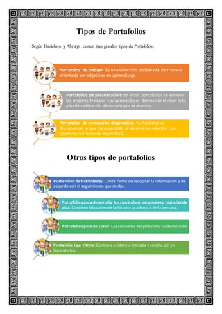 Tipos de Portafolios
Según Danielson y Abrutyn existen tres grandes tipos de Portafolios:
Otros tipos de portafolios
Portafolios de trabajo: Es una colección deliberada de trabajos
orientada por objetivos de aprendizaje.
Portafolios de presentación: En estos portafolios se exhiben
los mejores trabajos y su propósito es demostrar el nivel más
alto de realización alcanzado por el alumno.
Portafolios de evaluación diagnóstica: Su finalidad es
documentar lo que ha aprendido el alumno en relación con
objetivos curriculares específicos.
Portafolios de habilidades: Con la forma de recopilar la información y de
acuerdo con el seguimiento que reciba.
Portafolios para desarrollar los curriculum personales o historias de
vida: Contiene básicamente la historia académica de la persona.
Portafolios para un curso: Las secciones del portafolio se delimitarán.
Portafolio tipo vitrina: Contiene evidencia limitada y resulta útil en
laboratorios.
 