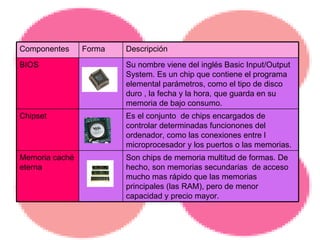 Son chips de memoria multitud de formas. De hecho, son memorias secundarias  de acceso mucho mas rápido que las memorias principales (las RAM), pero de menor capacidad y precio mayor. Memoria caché eterna Es el conjunto  de chips encargados de controlar determinadas funcionones del ordenador, como las conexiones entre l microprocesador y los puertos o las memorias. Chipset Su nombre viene del inglés Basic Input/Output System. Es un chip que contiene el programa elemental parámetros, como el tipo de disco duro , la fecha y la hora, que guarda en su memoria de bajo consumo. BIOS Descripción Forma Componentes 
