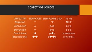 CONECTIVA NOTACION EJEMPLO DE USO Se lee
Negación ~ ~P NO P
Conjunción ∧ p∧q p y q
Disyunción ∨ p∨q p o q
Condicional  pq si entonces
Bicondicional  pq si y solo si
CONECTIVOS LOGICOS
 