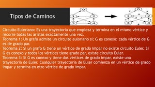 Tipos de Caminos
Circuito Euleriano: Es una trayectoria que empieza y termina en el mismo vértice y
recorre todas las aristas exactamente una vez.
Teorema 1: Un grafo admite un circuito euloriano si; G es conexo; cada vértice de G
es de grado par.
Teorema 2: Si un grafo G tiene un vértice de grado impar no existe circuito Euler. Si
G es conexo y todos los vértices tiene grado par, existe circuito Euler.
Teorema 3: Si G es conexo y tiene dos vértices de grado impar, existe una
trayectoria de Euler. Cualquier trayectoria de Euler comienza en un vértice de grado
impar y termina en otro vértice de grado impar.
 