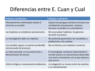 Diferencias entre E. Cuan y Cual
Enfoque cuantitativo                         Enfoque cualitativo
Planteamientos delimitados desde el          Especie de paraguas donde se incluye una
inicio de un estudio                         variedad de concepciones, visiones,
                                             técnicas y estudios no cuantitativos
Las hipótesis se establecen previamente.     No se prueban hipótesis. Se generan
                                             durante el proceso
La investigación debe ser objetiva           No pretende generalizar los resultados a
                                             poblaciones más amplias
Los estudios siguen un patrón predecible     No se efectúa una medición numérica
estructurado (el proceso).
La meta principal es la construcción y       El investigador comienza examinando el
demostración de teorías                      mundo social y en este proceso desarrolla
                                             una teoría consistente con la que observa
                                             qué ocurre
Utiliza la lógica o razonamiento deductivo   La indagación se mueve entre los eventos
                                             y su interpretación.
 