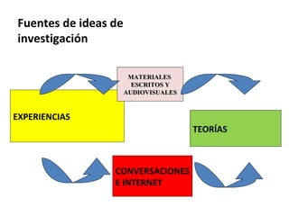 Fuentes de ideas de
investigación

                       MATERIALES
                        ESCRITOS Y
                      AUDIOVISUALES


EXPERIENCIAS
                                      TEORÍAS



                 CONVERSACIONES
                 E INTERNET
 