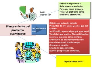 Delimitar el problema
                                                Relación entre variables
                                                Formular como pregunta
                           Cuyos                Tratar un problema como
                           criterios son        Medible u observable.


                                      Objetivos o guías del estudio
Planteamiento del                     Preguntas de Inv. Claras y son el qué del
                    Sus elementos     Estudio.
    problema        son               Justificación: que es el porqué y para qué
   cuantitativo                       Viabilidad que implica: Disponibilidad de
                                      recursos, alcances, consecuencias.
                                      Evaluación de las Deficiencias en el
                                      conocimiento del Problema que
                                      Orientan al estudio.
                                      Estado del conocimiento.
                                      Nuevas perspectivas a estudiar.



                                                     Implica afinar ideas.
 