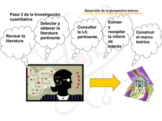 Desarrollo de la perspectiva teórica
   Paso 3 de la Investigación
   cuantitativa
                   Detectar y                     Extraer
                   obtener la   Consultar         y
                   literatura   la Lit.           recopilar          Construir
Revisar la         pertinente   pertinente        la inform          el marco
literatura                                        de                 teórico
                                                  interés
 