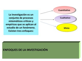 Cuantitativo

    La investigación es un
    conjunto de procesos        Cualitativo
   sistemáticos críticos y
 empíricos que se aplican al
  estudio de un fenómeno.           Mixto
   Existen tres enfoques:




ENFOQUES DE LA INVESTIGACIÓN
 