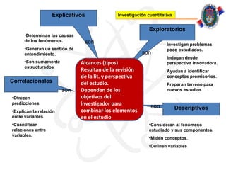 Explicativos               Investigación cuantitativa


                                                             Exploratorios
      •Determinan las causas
      de los fenómenos.         son                                  Investigan problemas
      •Generan un sentido de                                         poco estudiados.
      entendimiento.                                      son
                                                                     Indagan desde
      •Son sumamente           Alcances (tipos)                      perspectiva innovadora.
      estructurados.
                               Resultan de la revisión               Ayudan a identificar
                               de la lit. y perspectiva              conceptos promisorios.
Correlacionales                del estudio.                          Preparan terreno para
                        son    Dependen de los                       nuevos estudios
•Ofrecen                       objetivos del
predicciones                   investigador para             son
                               combinar los elementos                      Descriptivos
•Explican la relación
entre variables                en el estudio
•Cuantifican                                                 •Consideran al fenómeno
relaciones entre                                             estudiado y sus componentes.
variables.
                                                             •Miden conceptos.
                                                             •Definen variables
 