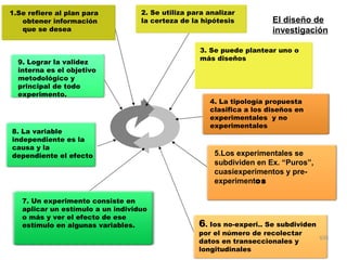 1.Se refiere al plan para          2. Se utiliza para analizar
   obtener información             la certeza de la hipótesis          El diseño de
   que se desea                                                        investigación

                                                   3. Se puede plantear uno o
                                                   más diseños
  9. Lograr la validez
  interna es el objetivo
  metodológico y
  principal de todo
  experimento.
                                                      4. La tipología propuesta
                                                      clasifica a los diseños en
                                                      experimentales y no
                                                      experimentales
8. La variable
independiente es la
causa y la
dependiente el efecto                                   5.Los experimentales se
                                                        subdividen en Ex. “Puros”,
                                                        cuasiexperimentos y pre-
                                                        experimentos

   7. Un experimento consiste en
   aplicar un estímulo a un individuo
   o más y ver el efecto de ese
   estímulo en algunas variables.                  6. Ios no-experi.. Se subdividen
                                                   por el número de recolectar
                                                                                      635
                                                   datos en transeccionales y
                                                   longitudinales
 