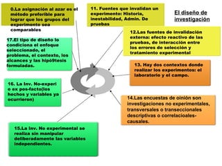0.La asignación al azar es el     11. Fuentes que invalidan un
 método preferible para            experimento: Historia,            El diseño de
 lograr que los grupos del         inestabilidad, Admin. De          investigación
 experimento sea                   pruebas
 comparables
                                                   12.Las fuentes de invalidación
                                                   externa: efecto reactivo de las
17.El tipo de diseño lo
                                                   pruebas, de interacción entre
condiciona el enfoque
                                                   los errores de selección y
seleccionado, el
                                                   tratamiento experimental
problema, el contexto, los
alcances y las hipó9tesis
formuladas.                                          13. Hay dos contextos donde
                                                     realizar los experimentos: el
                                                     laboratorio y el campo.

16. La Inv. No-experi
o ex pos-facto(los
hechos y variables ya
ocurrieron)                                       14.Las encuestas de oinión son
                                                  investigaciones no experimentales,
                                                  transversales o transeccionales
                                                  descriptivas o correlacioales-
                                                  causales.
   15.La Inv. No experimental se
   realiza sin manipular
   deliberadamente las variables
   independientes.
 