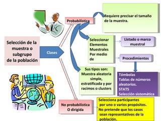 Requiere precisar el tamaño
                              Probabilística           de la muestra.



                                               Seleccionar         Listado o marco
Selección de la                                Elementos               muestral
  muestra o                                    Muestrales
                  Clases
   subgrupo                                    Por medio
                                               de                 Procedimientos
de la población
                                        Sus tipos son:
                                      Muestra aleatoria         Tómbolas
                                            simple,             Tablas de números
                                      estratificada y por       aleatorios.
                                      racimos o clusters        STATS
                                                                Selección sistemática
                                                    Selecciona participantes
                           No probabilística        por uno o varios propósitos.
                              O dirigida            No pretende que los casos
                                                    sean representativos de la
                                                    población.
 