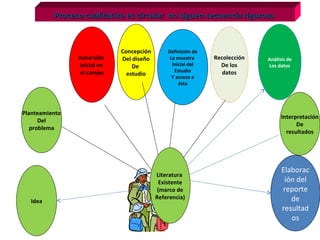 Proceso cualitativo es circular no siguen secuencia rigurosa


                              Concepción       Definición de
                Inmersión     Del diseño        La muestra     Recolección   Análisis de
                 Inicial en       De             Inicial del     De los      Los datos
                 el campo                         Estudio         datos
                                estudio          Y acceso a
                                                    ésta




Planteamiento
                                                                                   Interpretación
      Del
                                                                                         De
   problema
                                                                                     resultados




                                                                                   Elaborac
                                           Literatura
                                             Existente                              ión del
                                            (marco de                              reporte
                                           Referencia)                                de
  Idea
                                                                                   resultad
                                                                                      os
 