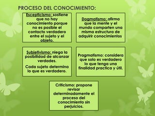 PROCESO DEL CONOCIMIENTO:
  Escepticismo: sostiene
       que no hay            Dogmatismo: afirma
  conocimiento porque         que la mente y el
     no es posible el       mundo comparten una
   contacto verdadero        misma estructura de
    entre el sujeto y el    adquirir conocimientos.
          objeto.


   Subjetivismo: niega la
  posibilidad de alcanzar   Pragmatismo: considera
          verdades.          que solo es verdadero
                                lo que tenga una
  Cada sujeto determina     finalidad practica y útil.
   lo que es verdadero.


                 Criticismo: propone
                         revisar
                determinadamente el
                      proceso del
                  conocimiento sin
                       perjuicios.
 