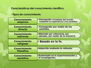 Características del conocimiento científico.

.-Tipos de conocimiento.

  Conocimiento       • Percepción inmediata del mundo
    empírico           mediante la experiencia y los sentidos.


  Conocimiento       • Conseguido por medio de los
     directo           sentidos.

  Conocimiento       •Obtenido por referencia, por
    indirecto         ejemplo, por medio de la memoria.

  Conocimiento       • Basado en la fe.
    religioso

  Conocimiento       •Adquirido mediante la reflexión
    filosófico

  Conocimiento       •Sustentado en la experimentación y
    científico        la investigación.
 