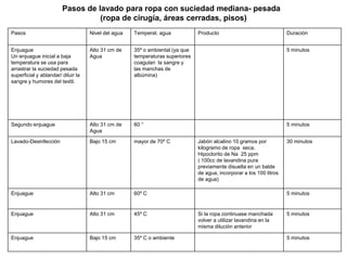 Pasos de lavado para ropa con suciedad mediana- pesada
(ropa de cirugía, áreas cerradas, pisos)
Pasos Nivel del agua Temperat. agua Producto Duración
Enjuague
Un enjuague inicial a baja
temperatura se usa para
arrastrar la suciedad pesada
superficial y ablandar/ diluir la
sangre y humores del textil.
Alto 31 cm de
Agua
35º o ambiental (ya que
temperaturas superiores
coagulan la sangre y
las manchas de
albúmina)
5 minutos
Segundo enjuague Alto 31 cm de
Agua
60 ° 5 minutos
Lavado-Desinfección Bajo 15 cm mayor de 70º C Jabón alcalino 10 gramos por
kilogramo de ropa seca.
Hipoclorito de Na 25 ppm
( 100cc de lavandina pura
previamente disuelta en un balde
de agua, incorporar a los 100 litros
de agua)
30 minutos
Enjuague Alto 31 cm 60º C 5 minutos
Enjuague Alto 31 cm 45º C Si la ropa continuase manchada
volver a utilizar lavandina en la
misma dilución anterior
5 minutos
Enjuague Bajo 15 cm 35º C o ambiente 5 minutos
 