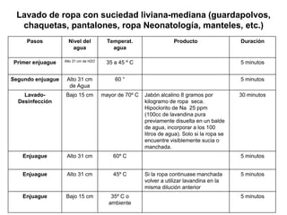Pasos Nivel del
agua
Temperat.
agua
Producto Duración
Primer enjuague Alto 31 cm de H2O 35 a 45 º C 5 minutos
Segundo enjuague Alto 31 cm
de Agua
60 ° 5 minutos
Lavado-
Desinfección
Bajo 15 cm mayor de 70º C Jabón alcalino 8 gramos por
kilogramo de ropa seca.
Hipoclorito de Na 25 ppm
(100cc de lavandina pura
previamente disuelta en un balde
de agua, incorporar a los 100
litros de agua). Solo si la ropa se
encuentre visiblemente sucia o
manchada.
30 minutos
Enjuague Alto 31 cm 60º C 5 minutos
Enjuague Alto 31 cm 45º C Si la ropa continuase manchada
volver a utilizar lavandina en la
misma dilución anterior
5 minutos
Enjuague Bajo 15 cm 35º C o
ambiente
5 minutos
Lavado de ropa con suciedad liviana-mediana (guardapolvos,
chaquetas, pantalones, ropa Neonatología, manteles, etc.)
 