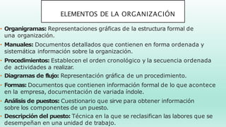 ELEMENTOS DE LA ORGANIZACIÓN
• Organigramas: Representaciones gráficas de la estructura formal de
una organización.
• Manuales: Documentos detallados que contienen en forma ordenada y
sistemática información sobre la organización.
• Procedimientos: Establecen el orden cronológico y la secuencia ordenada
de actividades a realizar.
• Diagramas de flujo: Representación gráfica de un procedimiento.
• Formas: Documentos que contienen información formal de lo que acontece
en la empresa, documentación de variada índole.
• Análisis de puestos: Cuestionario que sirve para obtener información
sobre los componentes de un puesto.
• Descripción del puesto: Técnica en la que se reclasifican las labores que se
desempeñan en una unidad de trabajo.
 