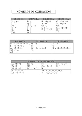 NÚMEROS DE OXIDACIÓN

    GRUPO I A          GRUPO II A         GRUPO III A     GRUPO IV A
 H +1 y –1          Be                  B +3 y –3       C +2,+4 y –4
 Li                 Mg                  Al +3           Si +4 y –4
 Na                 Ca     +2           Ga +3           Ge
 K      +1          Sr                  In              Sn +2 y +4
                                            +1 y +3
 Rb                 Ba                  Tl              Pb
 Cs                 Ra



    GRUPO V A                   GRUPO VI A               GRUPO VII A
N +1, +2, +3, +4, +5, -3   O   -2                  F    -1
P +1, +3, +5, -3           S                       Cl
As +3, +5, -3              Se +2, +4, +6, -2       Br   +1, +3, +5, +7, -1
Sb +3 y +5                 Te                      I
Bi



                     ELEMENTOS DE TRANSICIÓN
 Cu   +1 y +2       Zn +2       Fe                Pd +2 y +4
 Ag   +1            Cd          Co +2 y +3        Pt
 Au   +1 y +3       Hg +1 y +2  Ni
 Ti   +2, +3, +4                Mn +2, +3, +4, +5, +6, +7
 Cr    +2, +3, +6               V    +2, +3, +4, +5




                                 - Página 10 -
 