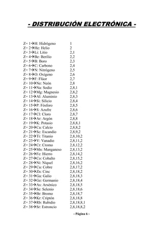 - DISTRIBUCIÓN ELECTRÓNICA -

Z= 1    H: Hidrógeno     1
Z= 2    He: Helio        2
Z= 3    Li: Litio        2,1
Z= 4    Be: Berilio      2,2
Z= 5    B: Boro          2,3
Z= 6    C: Carbono       2,4
Z= 7    N: Nitrógeno     2,5
Z= 8    O: Oxígeno       2,6
Z= 9    F: Flúor         2,7
Z= 10    Ne: Neón        2,8
Z= 11    Na: Sodio       2,8,1
Z= 12    Mg: Magnesio    2,8,2
Z= 13    Al: Aluminio    2,8,3
Z= 14    Si: Silicio     2,8,4
Z= 15    P: Fósforo      2,8,5
Z= 16    S: Azufre       2,8,6
Z= 17    Cl: Cloro       2,8,7
Z= 18    Ar: Argón       2,8,8
Z= 19    K: Potasio      2,8,8,1
Z= 20    Ca: Calcio      2,8,8,2
Z= 21    Sc: Escandio    2,8,9,2
Z= 22    Ti: Titanio     2,8,10,2
Z= 23    V: Vanadio      2,8,11,2
Z= 24    Cr: Cromo       2,8,12,2
Z= 25    Mn: Manganeso   2,8,13,2
Z= 26    Fe: Hierro      2,8,14,2
Z= 27    Co: Cobalto     2,8,15,2
Z= 28    Ni: Níquel      2,8,16,2
Z= 29    Cu: Cobre       2,8,17,2
Z= 30    Zn: Cinc        2,8,18,2
Z= 31    Ga: Galio       2,8,18,3
Z= 32    Ge: Germanio    2,8,18,4
Z= 33    As: Arsénico    2,8,18,5
Z= 34    Se: Selenio     2,8,18,6
Z= 35    Br: Bromo       2,8,18,7
Z= 36    Kr: Criptón     2,8,18,8
Z= 37    Rb: Rubidio     2,8,18,8,1
Z= 38    Sr: Estroncio   2,8,18,8,2
                           - Página 6 -
 
