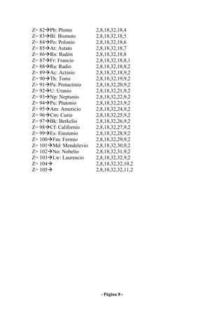 Z= 82    Pb: Plomo         2,8,18,32,18,4
Z= 83    Bi: Bismuto       2,8,18,32,18,5
Z= 84    Po: Polonio       2,8,18,32,18,6
Z= 85    At: Astato        2,8,18,32,18,7
Z= 86    Rn: Radón         2,8,18,32,18,8
Z= 87    Fr: Francio       2,8,18,32,18,8,1
Z= 88    Ra: Radio         2,8,18,32,18,8,2
Z= 89    Ac: Actinio       2,8,18,32,18,9,2
Z= 90    Th: Torio         2,8,18,32,19,9,2
Z= 91    Pa: Protactinio   2,8,18,32,20,9,2
Z= 92    U: Uranio         2,8,18,32,21,9,2
Z= 93    Np: Neptunio      2,8,18,32,22,9,2
Z= 94    Pu: Plutonio      2,8,18,32,23,9,2
Z= 95    Am: Americio      2,8,18,32,24,9,2
Z= 96    Cm: Curio         2,8,18,32,25,9,2
Z= 97    Bk: Berkelio      2,8,18,32,26,9,2
Z= 98    Cf: Californio    2,8,18,32,27,9,2
Z= 99    Es: Einstenio     2,8,18,32,28,9,2
Z= 100    Fm: Fermio       2,8,18,32,29,9,2
Z= 101    Md: Mendelevio   2,8,18,32,30,9,2
Z= 102    No: Nobelio      2,8,18,32,31,9,2
Z= 103    Lw: Laurencio    2,8,18,32,32,9,2
Z= 104                     2,8,18,32,32,10,2
Z= 105                     2,8,18,32,32,11,2




                             - Página 8 -
 