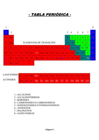 - TABLA PERIÓDICA -


 1                                                                                            8

 H    2                                                           3    4       5    6     7   He

 Li   Be                                                          B        C   N    O     F   Ne

 Na Mg               ELEMENTOS DE TRANSICIÓN                      Al   Si      P    S    Cl   Ar

 K    Ca   Sc   Ti    V Cr     Mn Fe      Co    Ni      Cu   Zn Ga     Ge      As   Se Br     Kr

 Rb   Sr   Y    Zr    Nb Mo    Tc   Ru    Rh    Pd      Ag   Cd   In   Sn      Sb   Te    I   Xe

Cs    Ba   La   Hf    Ta   W   Re   Os    Ir    Pt      Au Hg     Tl   Pb      Bi   Po   At   Rn

 Fr   Ra   Ac



LANTÁNIDOS Ce         Pr   Nd Pm    Sm Eu       Gd      Tb   Dy Ho     Er      Tm Yb     Lu
ACTÍNIDOS       Th    Pa   U   Np   Pu Am Cm Bk              Cf   Es   Fm Md No Lw




           1.- ALCALINOS
           2.- ALCALINOTÉRREOS
           3.- BOROIDES
           4.- CARBONOIDES O CARBONOIDEOS
           5.- NITROGENOIDES O NITROGENOIDEOS
           6.- ANFÍGENOS
           7.- HALÓGENOS
           8.- GASES NOBLES




                                         - Página 9 -
 