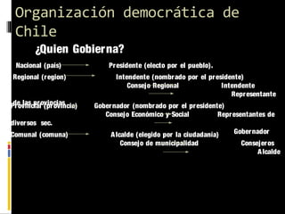 Organización democrática de
Chile
¿Quien Gobierna?
Nacional (país)
Regional (region)
de las pr (pr ovincia)
Pr ovincialovincias
diver sos sec.
Comunal (comuna)

Presidente (electo por el pueblo).
Intendente (nombr ado por el pr esidente)
Consejo Regional
Intendente
Representante
Gober nador (nombr ado por el presidente)
Consejo Económico y Social
Repr esentantes de
A lcalde (elegido por la ciudadanía)
Consejo de municipalidad

Gobernador
Consejeros
A lcalde

 