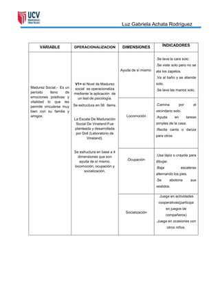 Luz Gabriela Achata Rodríguez



     VARIABLE            OPERACIONALIZACION            DIMENSIONES              ÍNDICADORES


                                                                          .Se lava la cara solo.
                                                                          .Se viste solo pero no se
                                                      Ayuda de sí mismo   ata los zapatos.
                                                                          .Va al baño y se atiende
                         V1= el Nivel de Madurez                          solo.
Madurez Social.- Es un   social se operacionaliza                         .Se lava las manos solo.
período     lleno   de   mediante la aplicación de
emociones positivas y     un test de psicología.
vitalidad lo que les
                         Se estructura en 56 ítems.                       .Camina           por       el
permite vincularse muy
bien con su familia y                                                     vecindario solo.
amigos.                                                  Locomoción       .Ayuda       en         tareas
                         La Escala De Maduración
                          Social De Vineland Fue                          simples de la casa.
                         planteada y desarrollada                         .Recita canta o danza
                          por Doll (Laboratorio de
                                                                          para otros
                                 Vineland).


                         Se estructura en base a 4
                           dimensiones que son                            .Usa lápiz o crayola para
                                                          Ocupación
                            ayuda de sí mismo,                            dibujar.
                         locomoción, ocupación y                          .Baja              escaleras
                               socialización.
                                                                          alternando los pies.
                                                                          .Se        abotona        sus
                                                                          vestidos.

                                                                           .Juega en actividades
                                                                           cooperativas(participa
                                                                                  en juegos de
                                                        Socialización
                                                                                  compañeros)
                                                                          .Juega en ocasiones con
                                                                                  otros niños.
 
