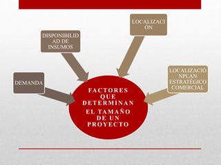 FA C TOR ES
QU E
D ETER M IN A N
EL TAMAÑO
D E U N
PR OY EC TO
DEMANDA
DISPONIBILID
AD DE
INSUMOS
LOCALIZACI
ÓN
LOCALIZACIÓ
NPLAN
ESTRATÉGICO
COMERCIAL
 