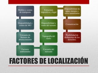 FACTORES DE LOCALIZACIÓN
Medios y costos
de transporte
Disponibilidad y
costos de MO
Cercanía de
factores de
abastecimiento
Factores
ambientales
Cercanía del
mercado
Topografía del
suelo
Disponibilidad y
costo del terreno
Estructura
impositiva y legal
Disponibilidad de
agua, energía y
otros suministros
Comunicación
Posibilidad de
deshacerse de los
desechos.
 