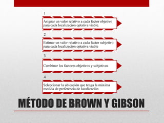MÉTODO DE BROWN Y GIBSON
1
Asignar un valor relativo a cada factor objetivo
para cada localización optativa viable.
2
Estimar un valor relativo a cada factor subjetivo
para cada localización optativa viable
3
Combinar los factores objetivos y subjetivos
4
Seleccionar la ubicación que tenga la máxima
medida de preferencia de localización
 