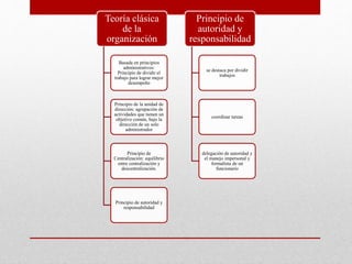 Teoría clásica
de la
organización
Basada en principios
administrativos:
Principio de dividir el
trabajo para lograr mejor
desempeño
Principio de la unidad de
dirección: agrupación de
actividades que tienen un
objetivo común, bajo la
dirección de un solo
administrador
Principio de
Centralización: equilibrio
entre centralización y
descentralización.
Principio de autoridad y
responsabilidad
Principio de
autoridad y
responsabilidad
se destaca por dividir
trabajos
coordinar tareas
delegación de autoridad y
el manejo impersonal y
formalista de un
funcionario
 