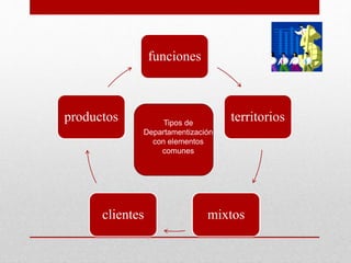 funciones
territorios
mixtosclientes
productos Tipos de
Departamentización
con elementos
comunes
 