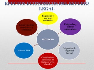 PROYECTO
Exigencias y
normas
sanitarias
Exigencias y
normas
ambientales
Exigencias de
seguridad
laboral
Cumplimiento
del código de
trabajo y leyes
laborales.
Normas ISO
Leyes y normas
económicas y
tributarias
 
