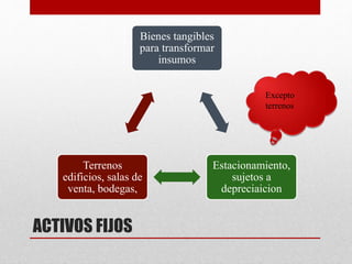 ACTIVOS FIJOS
Bienes tangibles
para transformar
insumos
Estacionamiento,
sujetos a
depreciaicion
Terrenos
edificios, salas de
venta, bodegas,
Excepto
terrenos
 