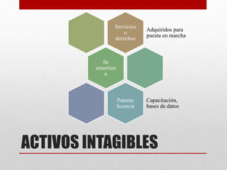 ACTIVOS INTAGIBLES
Servicios
o
derechos
Adquiridos para
puesta en marcha
Se
amortiza
n
Patente
licencia
Capacitación,
bases de datos
 