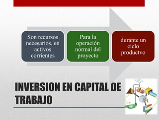 INVERSION EN CAPITAL DE
TRABAJO
Son recursos
necesarios, en
activos
corrientes
Para la
operación
normal del
proyecto
durante un
ciclo
productvo
 