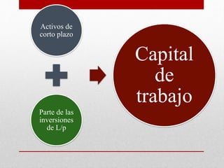 Activos de
corto plazo
Parte de las
inversiones
de L/p
Capital
de
trabajo
 
